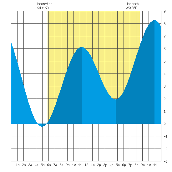 Charleston tide chart for Thursday, May 14, 2026