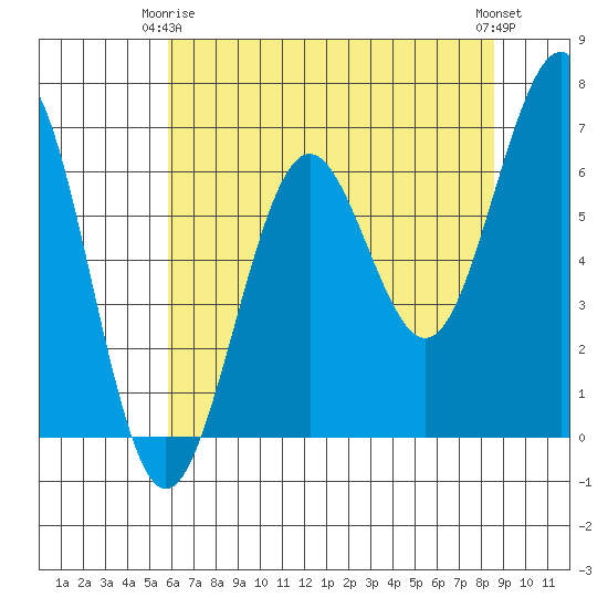 Charleston tide chart for Friday, May 15, 2026