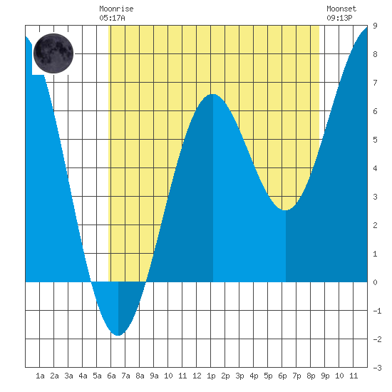 Charleston tide chart for Saturday, May 16, 2026