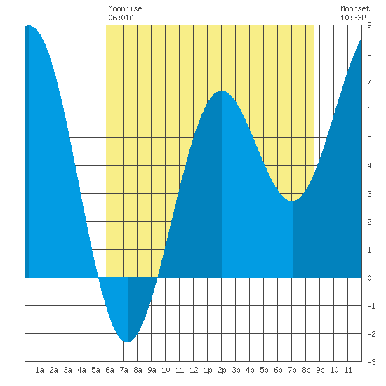 Charleston tide chart for Sunday, May 17, 2026