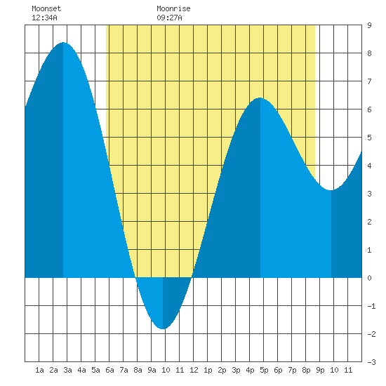 Charleston tide chart for Wednesday, May 20, 2026