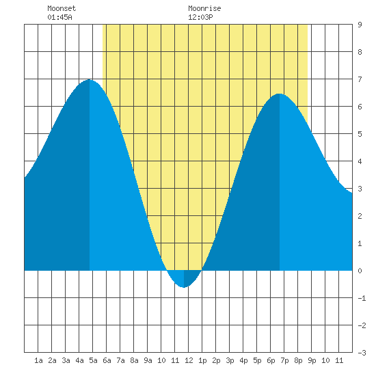 Charleston tide chart for Friday, May 22, 2026