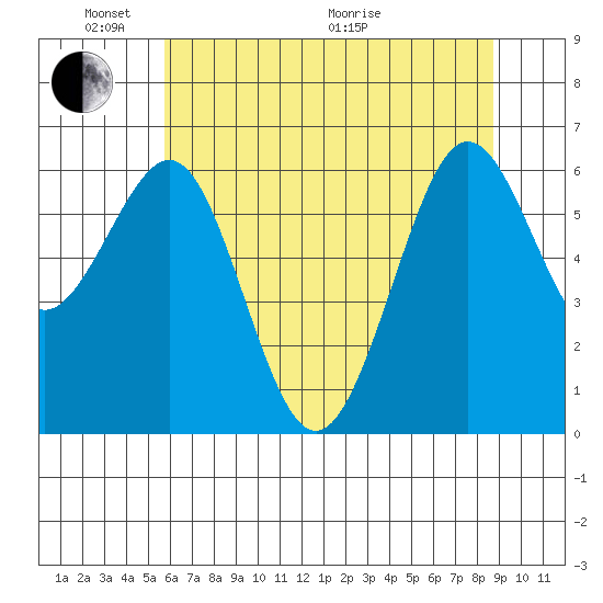 Charleston tide chart for Saturday, May 23, 2026