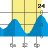 Charleston tide chart for Sunday, May 24, 2026