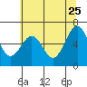 Charleston tide chart for Monday, May 25, 2026