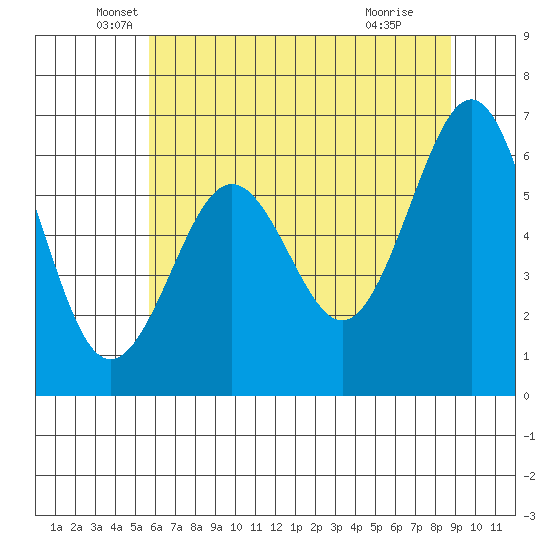 Charleston tide chart for Tuesday, May 26, 2026