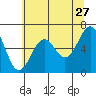Charleston tide chart for Wednesday, May 27, 2026