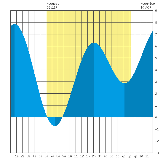 Charleston tide chart for Saturday, May 2, 2026