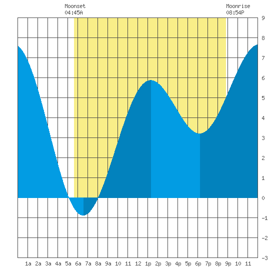 Charleston tide chart for Saturday, May 30, 2026