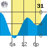 Charleston tide chart for Sunday, May 31, 2026