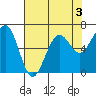Charleston tide chart for Sunday, May 3, 2026