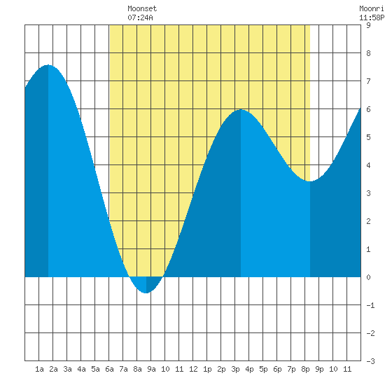 Charleston tide chart for Monday, May 4, 2026