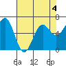 Charleston tide chart for Monday, May 4, 2026