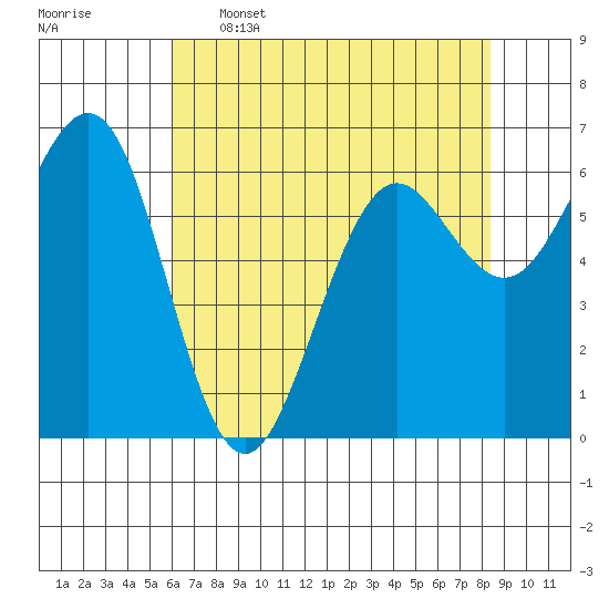 Charleston tide chart for Tuesday, May 5, 2026