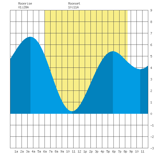 Charleston tide chart for Thursday, May 7, 2026
