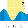Charleston tide chart for Thursday, May 7, 2026