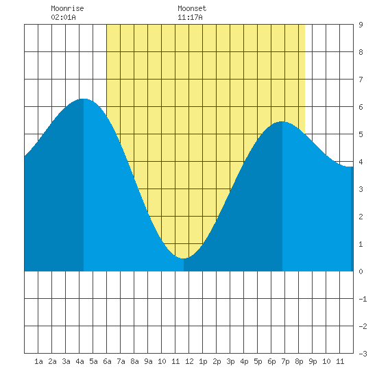 Charleston tide chart for Friday, May 8, 2026