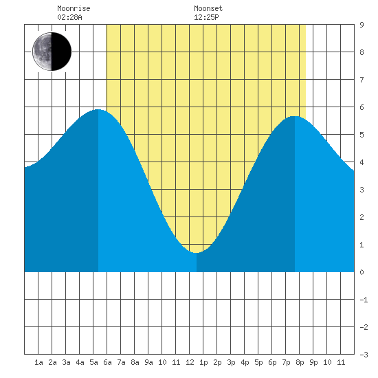 Charleston tide chart for Saturday, May 9, 2026