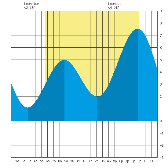 Charleston tide chart for Wednesday, June 10, 2026