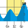 Charleston tide chart for Wednesday, June 10, 2026