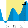 Charleston tide chart for Friday, June 12, 2026
