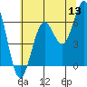 Charleston tide chart for Saturday, June 13, 2026