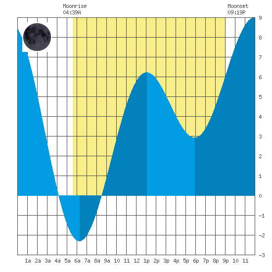 Charleston tide chart for Sunday, June 14, 2026