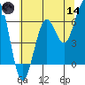 Charleston tide chart for Sunday, June 14, 2026