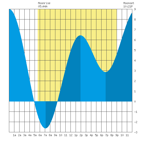 Charleston tide chart for Monday, June 15, 2026