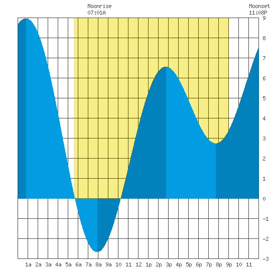 Charleston tide chart for Tuesday, June 16, 2026