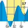 Charleston tide chart for Wednesday, June 17, 2026