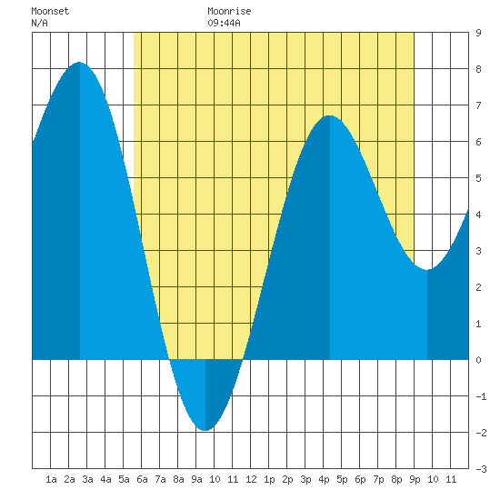Charleston tide chart for Thursday, June 18, 2026
