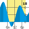Charleston tide chart for Thursday, June 18, 2026