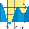 Charleston tide chart for Monday, June 1, 2026