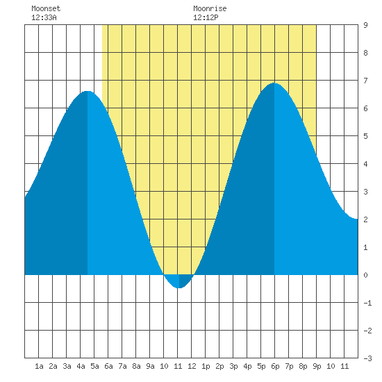 Charleston tide chart for Saturday, June 20, 2026