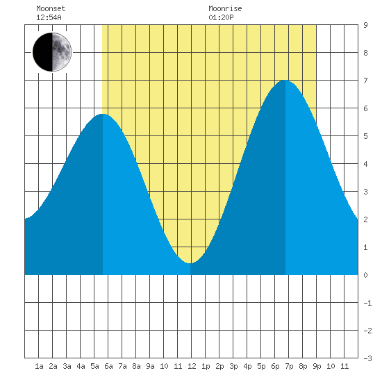 Charleston tide chart for Sunday, June 21, 2026