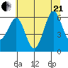 Charleston tide chart for Sunday, June 21, 2026