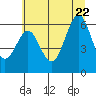 Charleston tide chart for Monday, June 22, 2026
