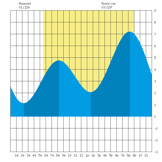 Charleston tide chart for Tuesday, June 23, 2026