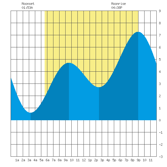 Charleston tide chart for Wednesday, June 24, 2026