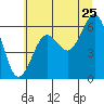 Charleston tide chart for Thursday, June 25, 2026