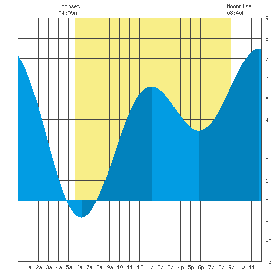Charleston tide chart for Sunday, June 28, 2026