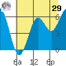 Charleston tide chart for Monday, June 29, 2026