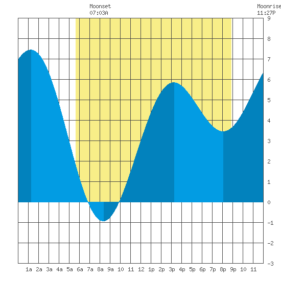 Charleston tide chart for Tuesday, June 2, 2026