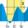 Charleston tide chart for Tuesday, June 2, 2026