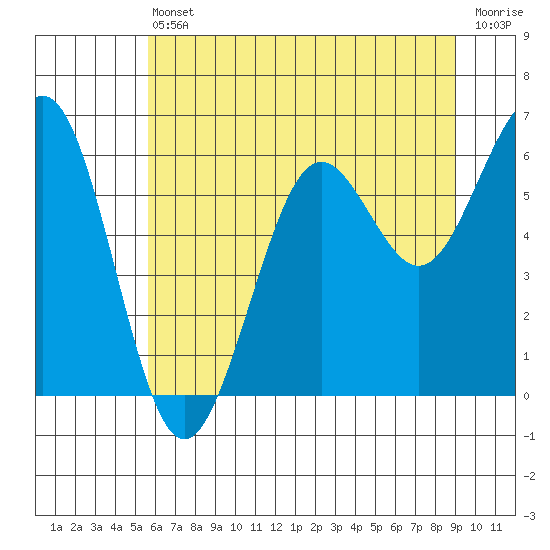 Charleston tide chart for Tuesday, June 30, 2026