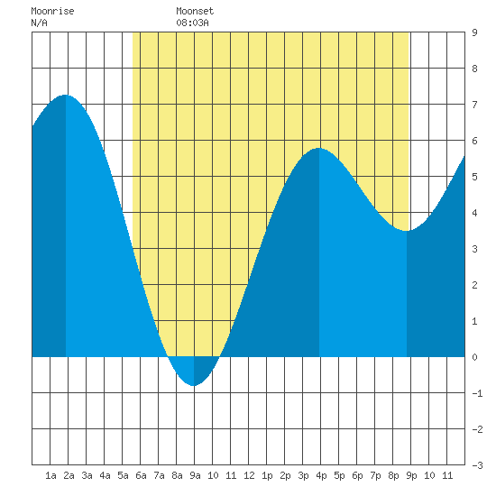 Charleston tide chart for Wednesday, June 3, 2026