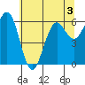 Charleston tide chart for Wednesday, June 3, 2026