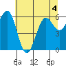 Charleston tide chart for Thursday, June 4, 2026