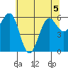 Charleston tide chart for Friday, June 5, 2026